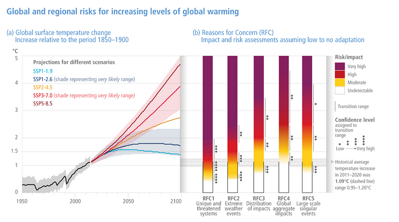 Graph showing temperature increase and its impact