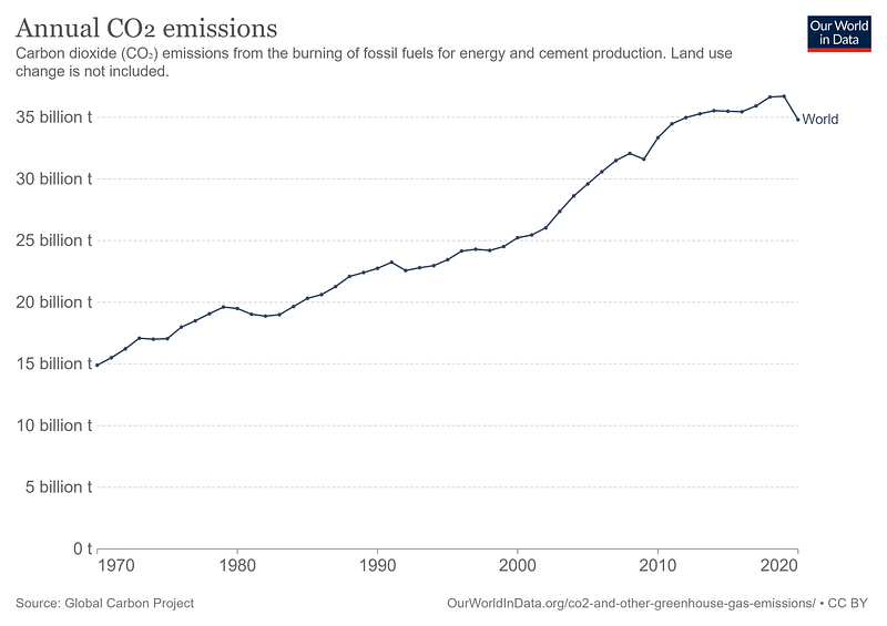 Chart showing global CO2 emissions trends