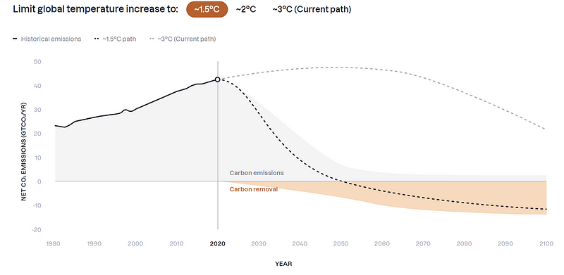 Diagram illustrating carbon capture and removal technologies