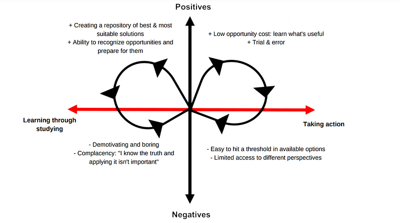 Balancing Learning and Action in Professional Growth