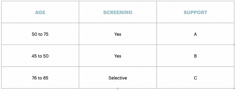 Screening Guidelines