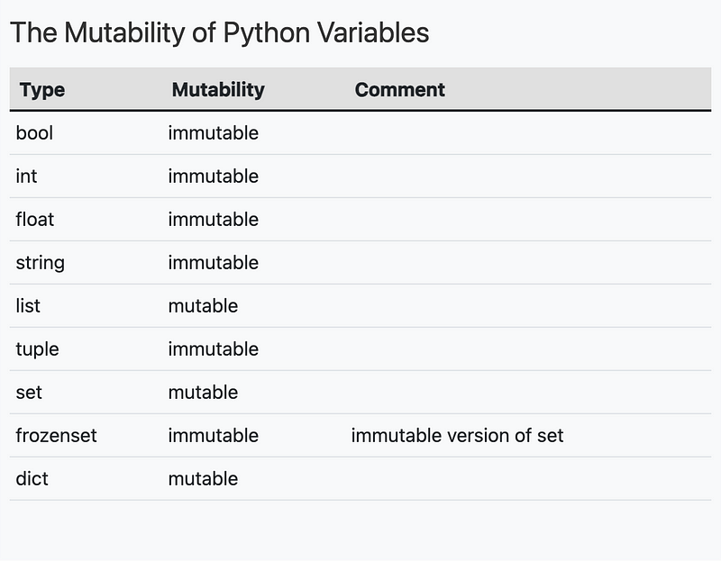 Table of Python data structures’ mutability