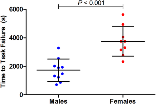 Graph depicting time to task failure in isometric exercises