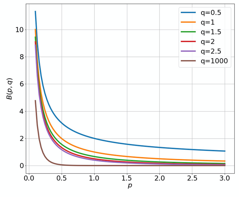 Definition of the Gamma function