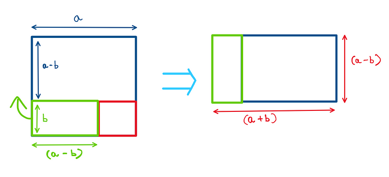 Rectangle Representation of Area Difference