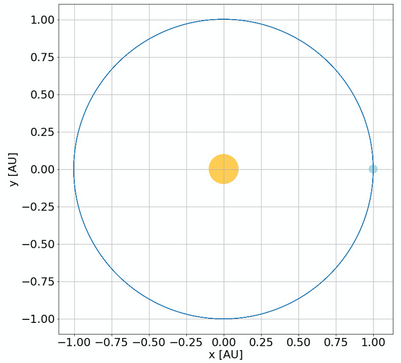 Orbit trajectory using leapfrog algorithm