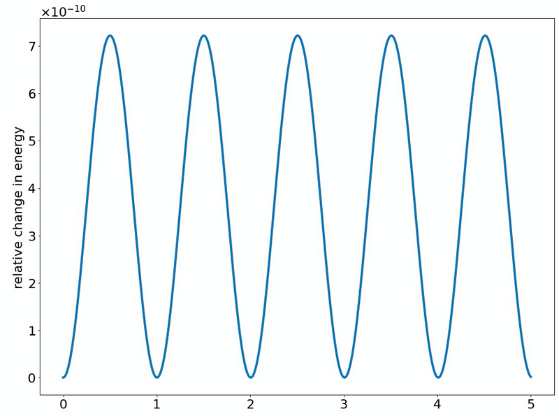 Energy stability chart for leapfrog algorithm