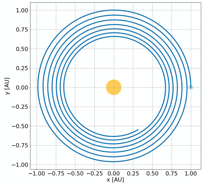 Graph of planet's orbit using Runge-Kutta method