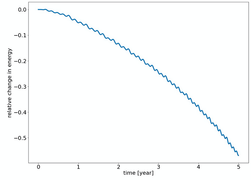 Energy loss graph for Runge-Kutta