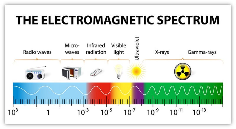 Electromagnetic spectrum illustrating radiation types