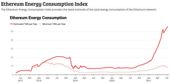 Diagram showing Ethereum's rising energy consumption in 2021