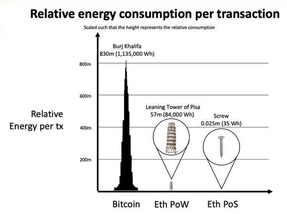 Comparison chart of energy consumption for Bitcoin and Ethereum