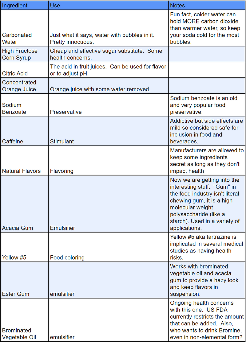 Ingredients list of Sun Drop Soda