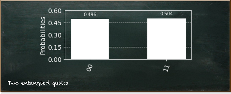 Results of quantum circuit execution