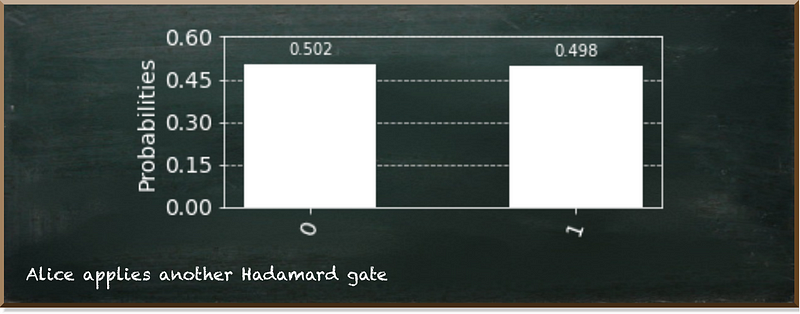 Alice's qubit manipulation results