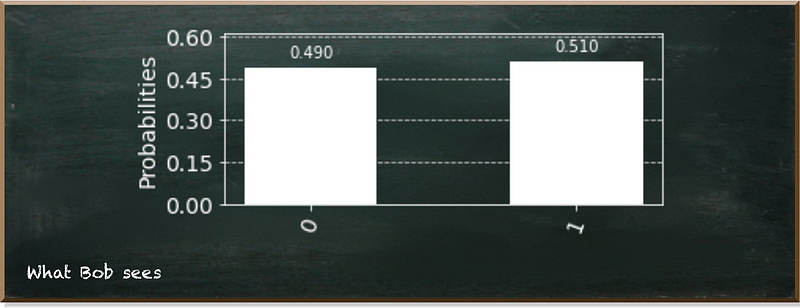 Bob's qubit results after Alice's manipulation