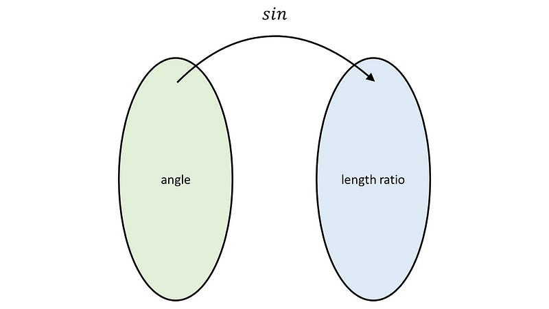 Right triangle illustrating sine and cosine