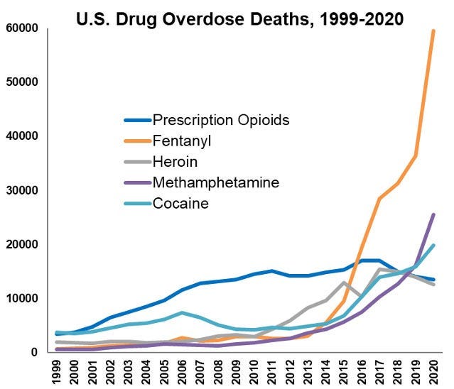 Drug Overdose Statistics