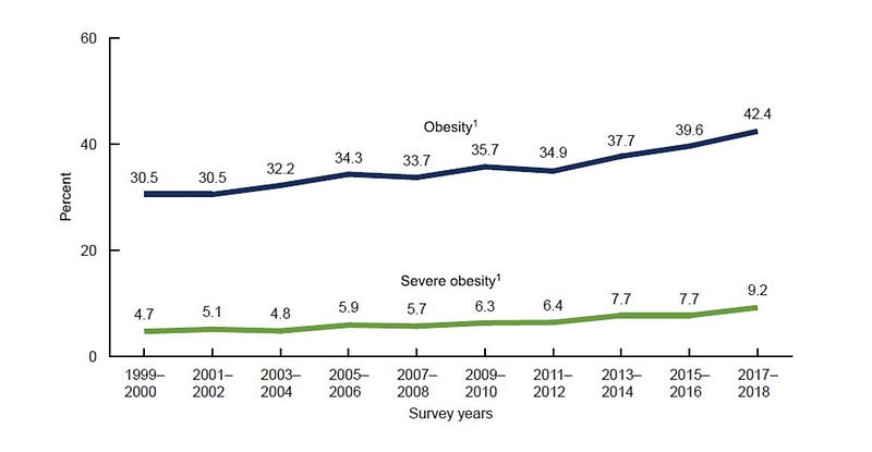 Obesity Statistics