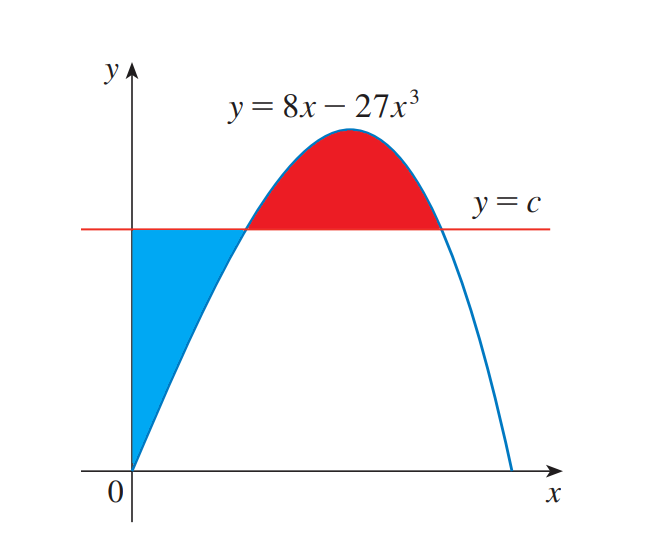 Graph showing the intersection of y = c and the curve.