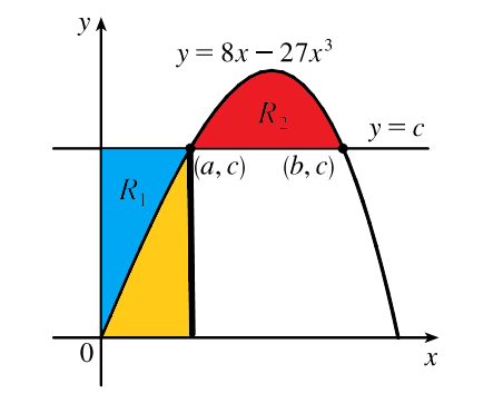 Integral representation for area R1.