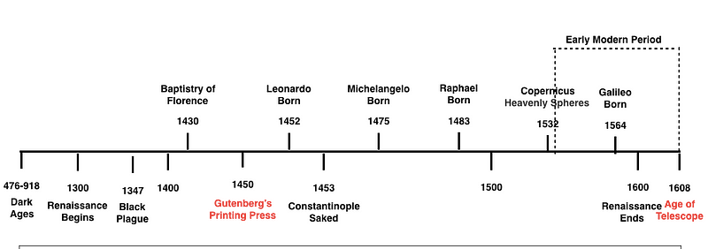 Galileo's celestial observations