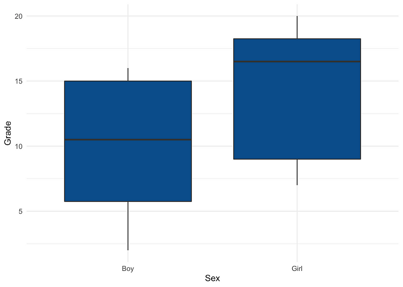 Boxplot showing grade distributions by gender