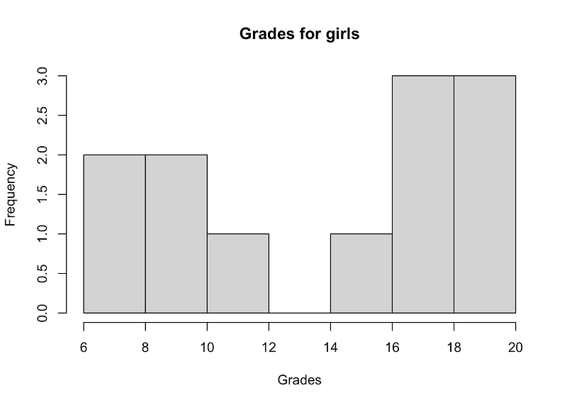 Histogram of grades for girls