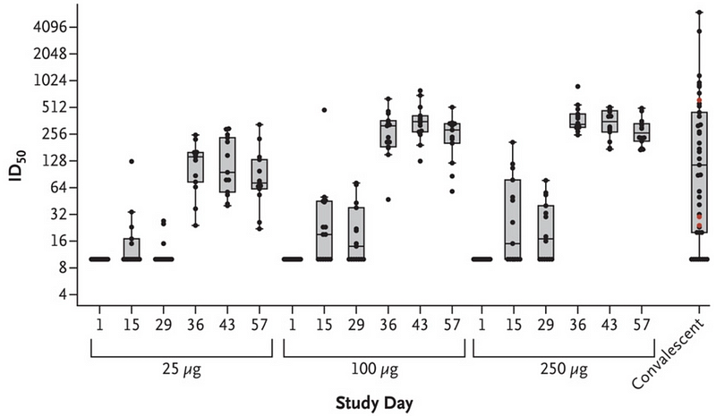 Graph illustrating vaccine efficacy over time