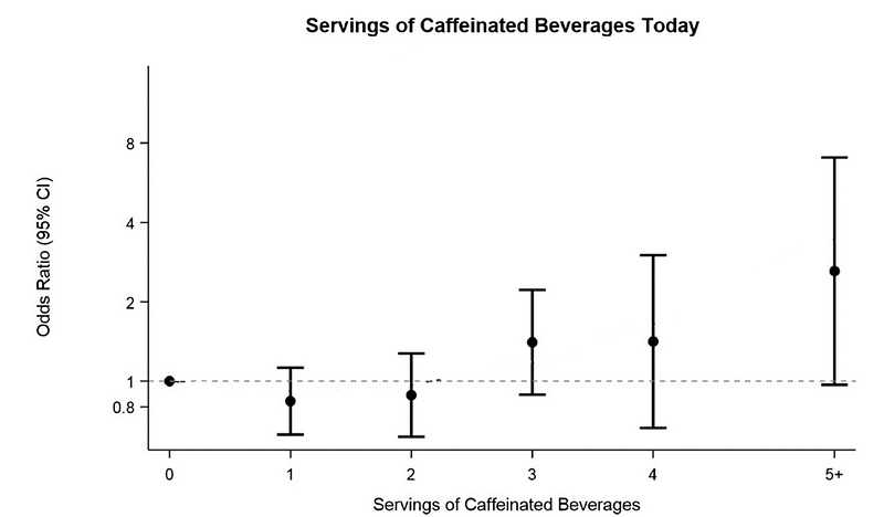 Graph depicting caffeine intake and migraine odds