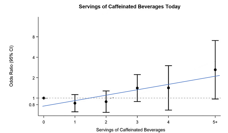 Statistical analysis of caffeine consumption and headaches