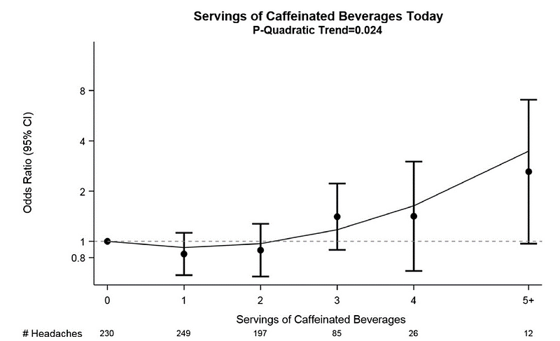 Complete figure illustrating caffeine intake and headache frequency