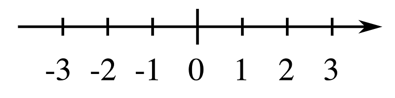 Visual representation of the number line