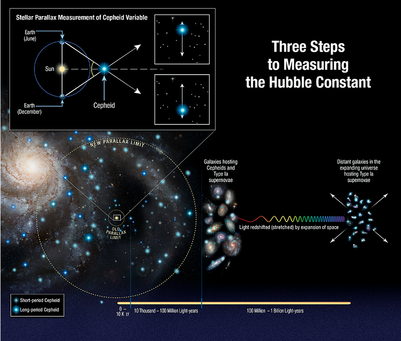 Hubble's constant calculation illustration