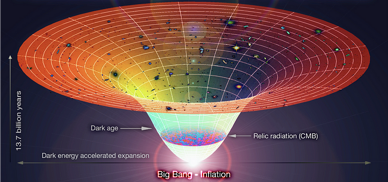 Diagram of the universe's accelerated expansion