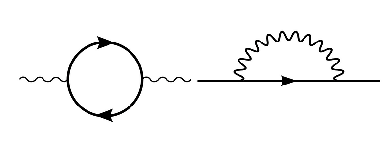 Feynman diagrams illustrating quantum field divergences