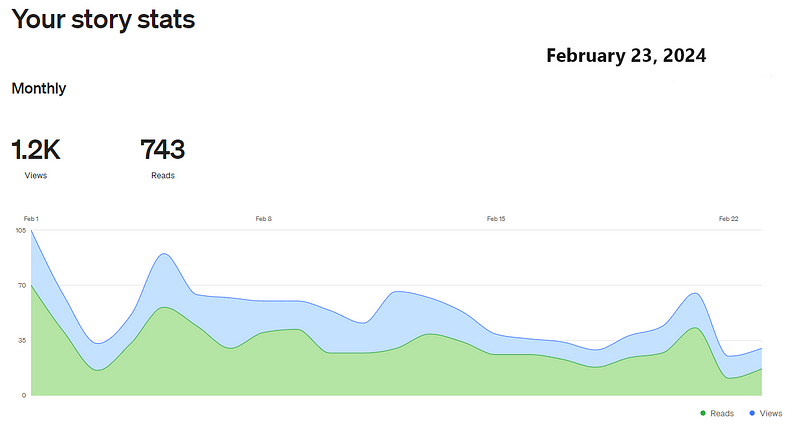 Story stats indicating community engagement