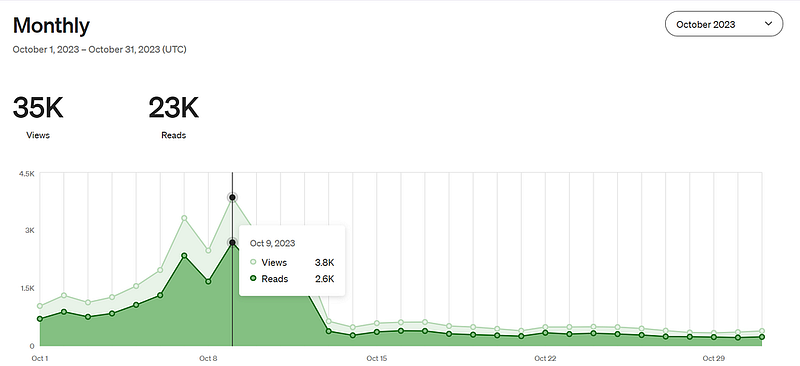 Screenshot of significant article views